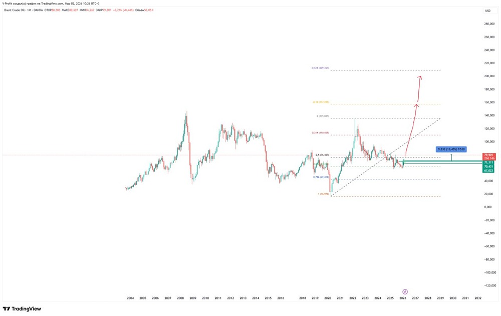 Нефть взлетела на 13%: что ждать дальше по техническому анализу?