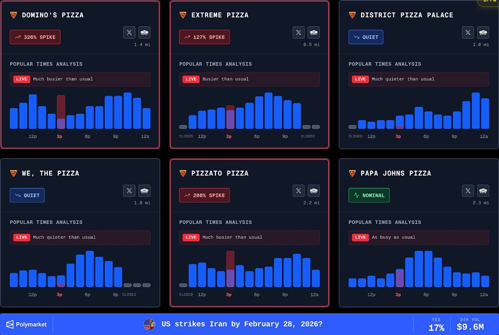 Активность в пиццериях возле Пентагона резко возросла из-за войны с Ираном. В Domino's Pizza, расположенной в 2,2 км от здания, продажи увеличились на 326%. В Pizzato Pizza, которая находится в 3,5 км, рост составил 208%