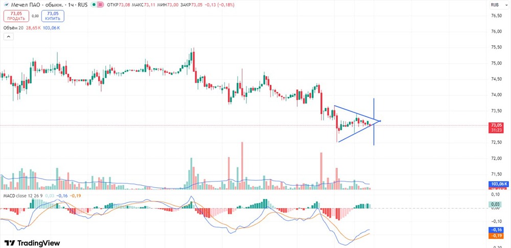 Как правильно торговать акциями Мечел: стратегии лонг и шорт в техническом анализе?