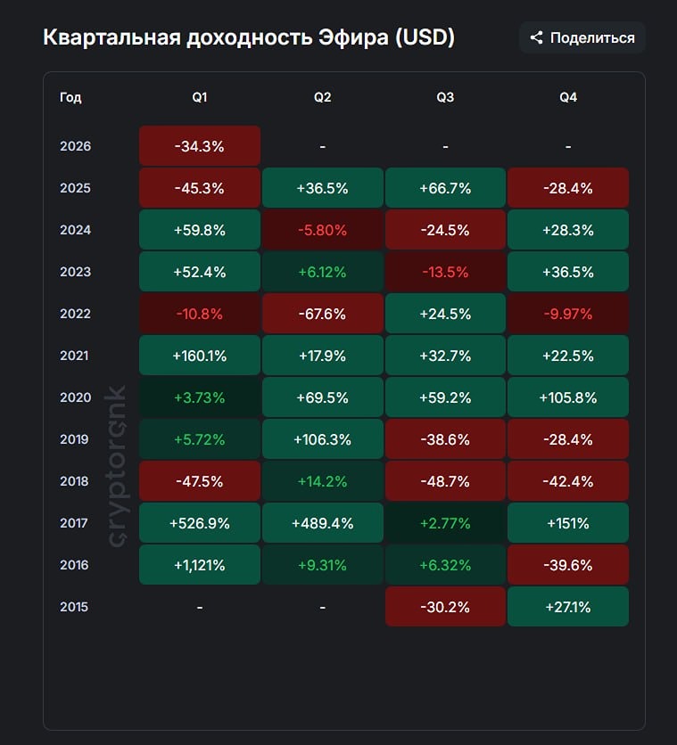 Квартальная доходность Эфириума
