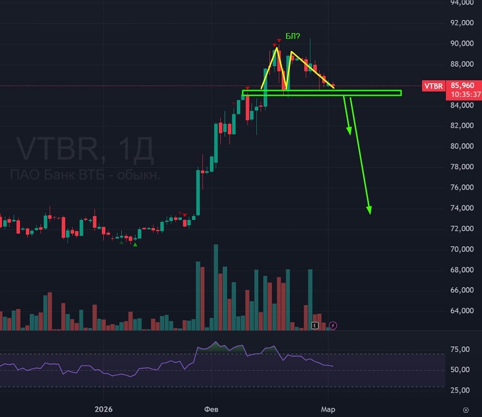 Стоит ли покупать акции ВТБ сейчас или ждать снижения?