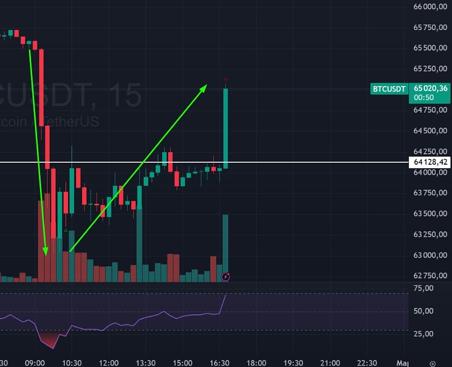 Биткоин растёт на фоне политических событий в Иране