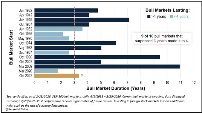 41 месяц роста: насколько долго продлится текущий бычий рынок США?