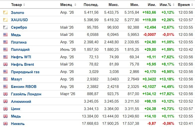 Цены на сырье растут на фоне небольшой заварушки на Ближнем Востоке, устроенной завершителем восьми войн