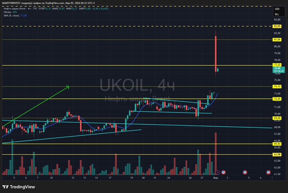 Нефть штурмует новые высоты: потенциал роста до $94?