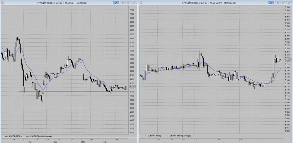 Прогноз движения ЛУКОЙЛа: боковик или восходящий тренд в диапазоне 5100-5300?