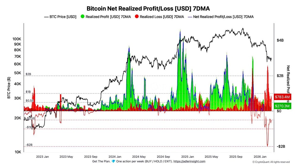 Реализованные убытки в биткоине выросли по параболической траектории