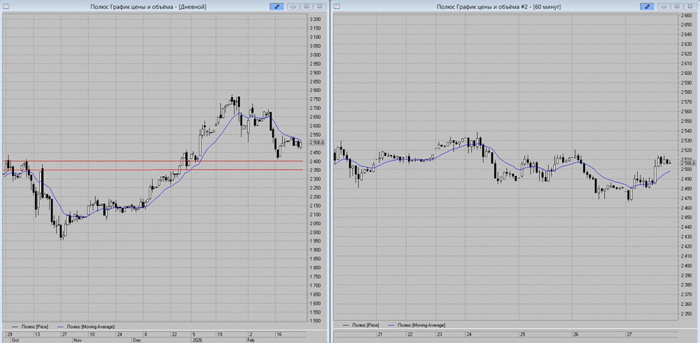 Прогноз по акциям Полюса: ожидаем ли мы откат к цене 2400 рублей?