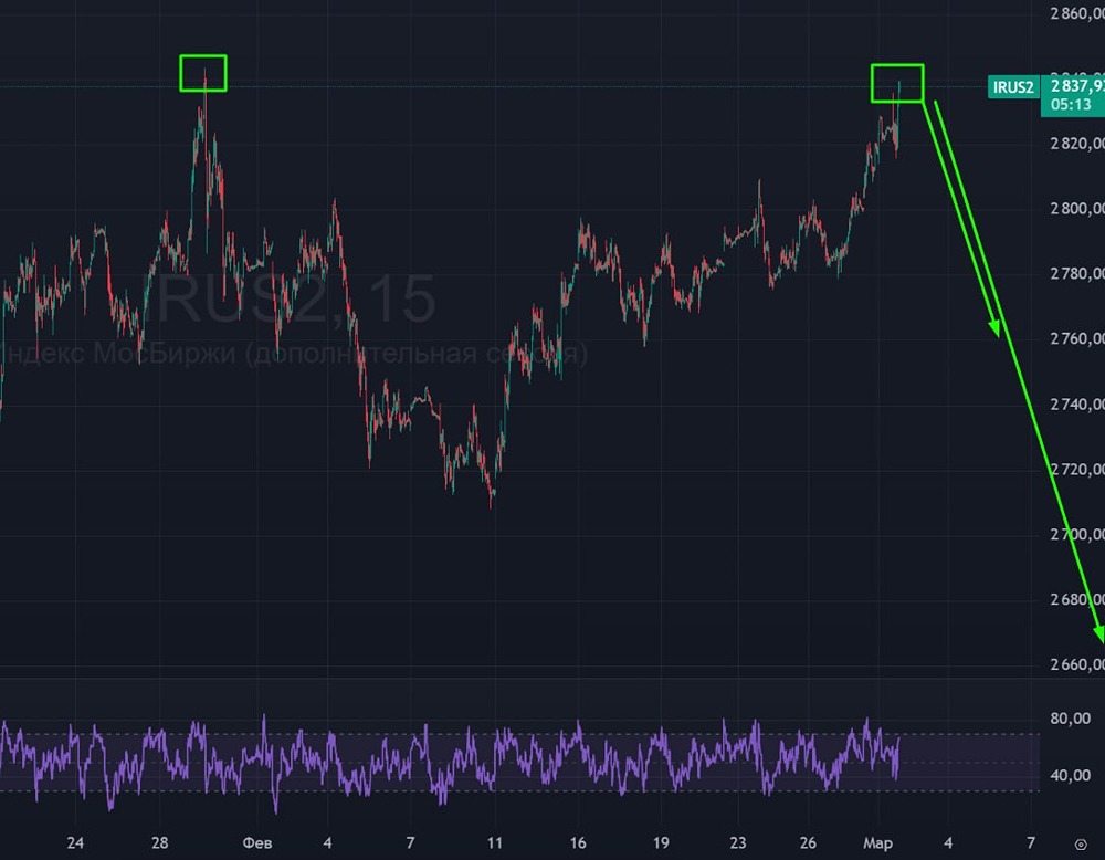 Индекс Мосбиржи: почему ожидается коррекция в марте?