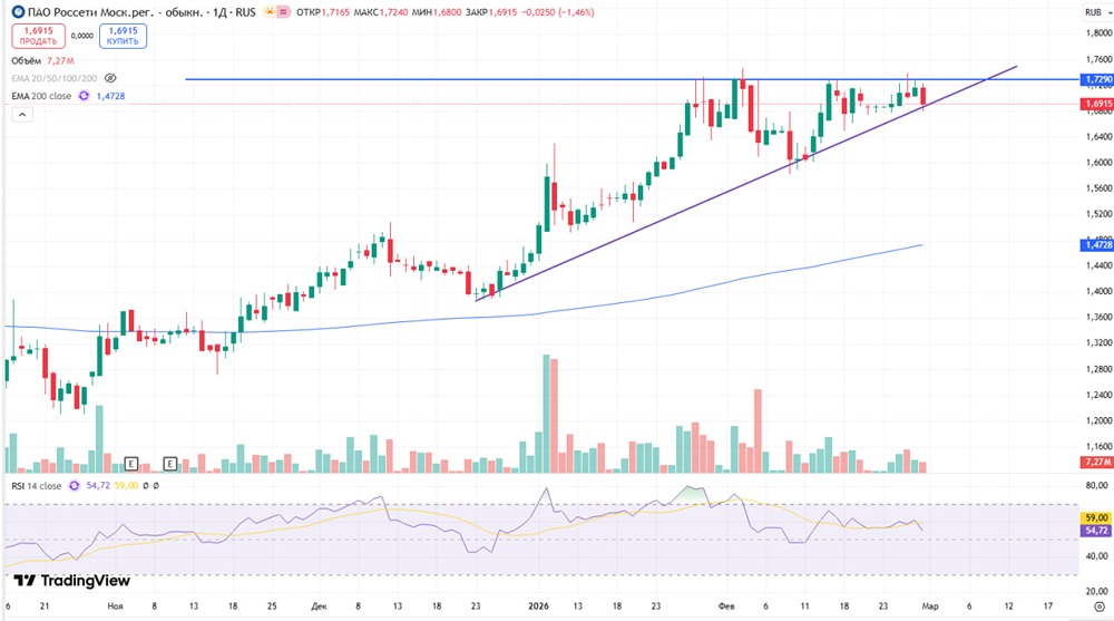 Какие акции покажут рост в марте 2026: разбор инвестиционных идей