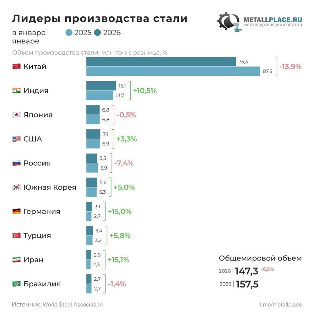 Производство стали в РФ в январе 2026 года снизилось на 7,4% г/г до 5,5 млн т — World Steel Association (WSA)