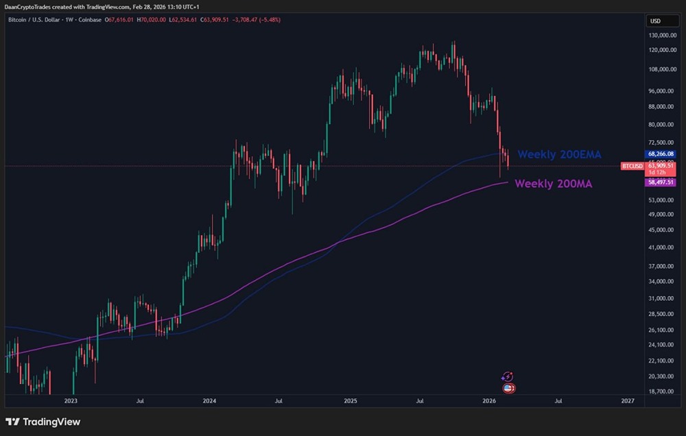 Исторический уровень поддержки биткоина: роль 200-дневной скользящей