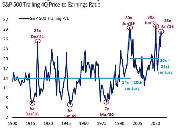 Индекс S&P 500 здесь не особенно дешев, по данным Bank of America