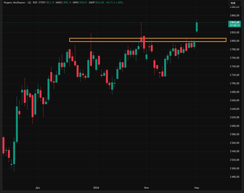 Теперь отметка 2800 пунктов по индексу Мосбиржи станет поддержкой — Игорь Соколов, Алор Брокер