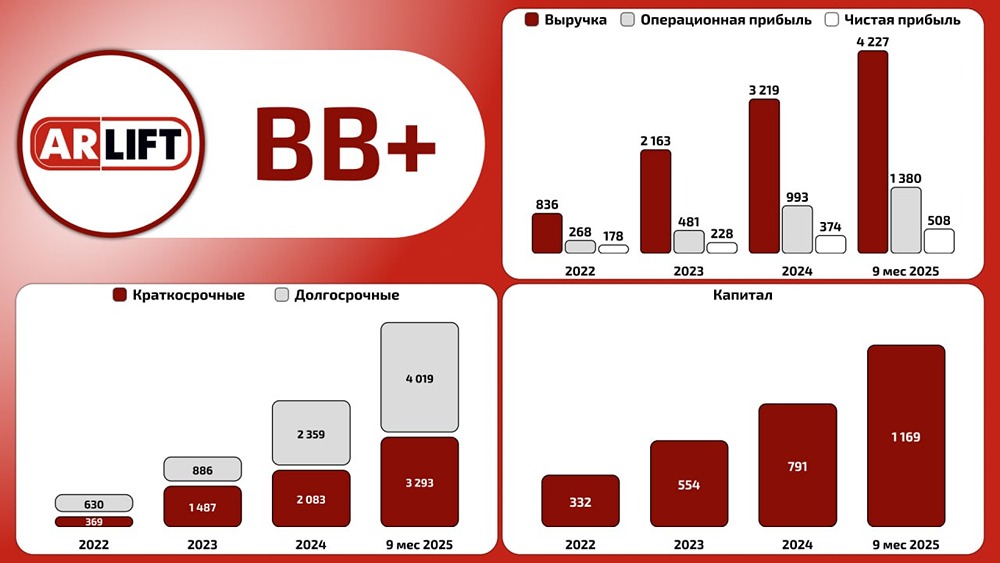 Анализ кредитного рейтинга и долговой нагрузки Арлифт Интернешнл