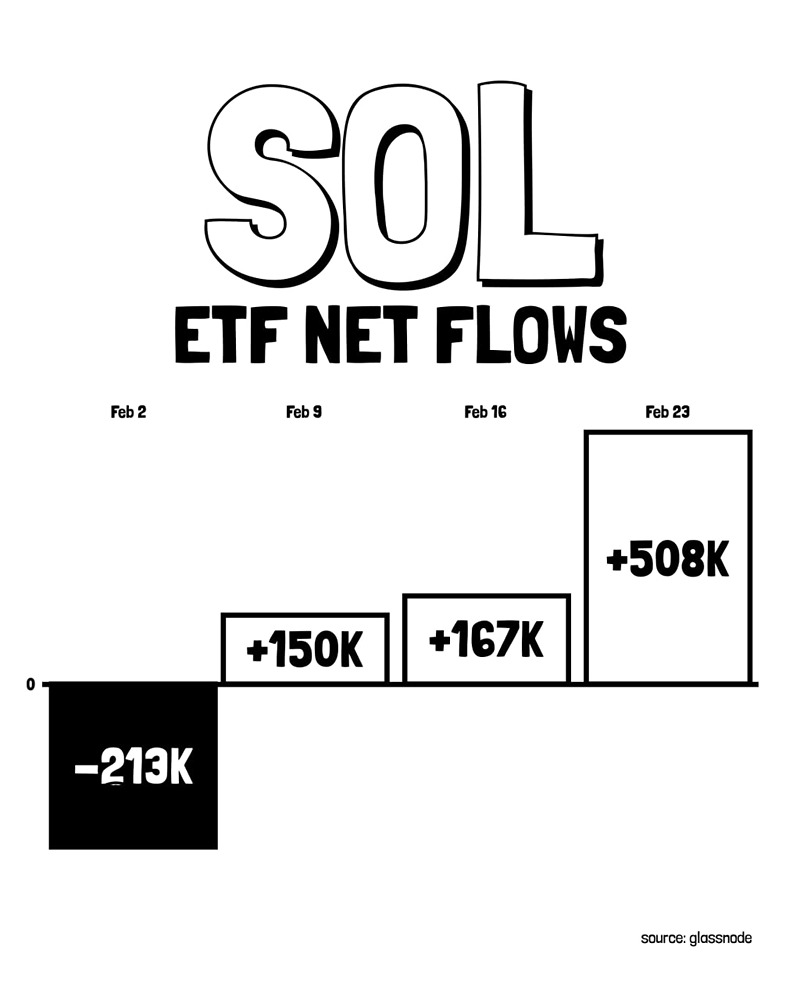 На прошлой неделе ETF Solana зафиксировали положительный приток средств в размере 43,75 млн долларов