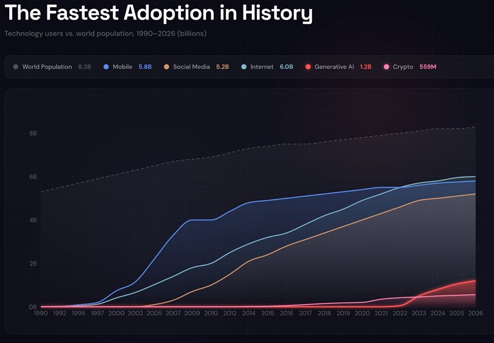 Генеративный искусственный интеллект имеет больше ежемесячных пользователей, чем весь интернет в 2005 году. Он был запущен два года назад