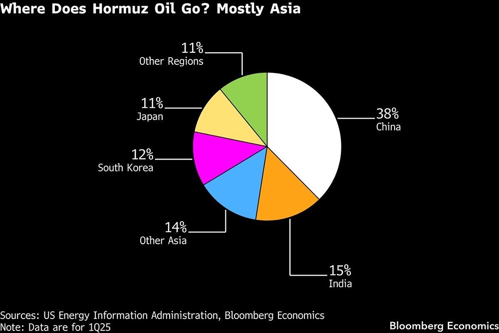 Если Ормузский пролив пострадает, больше всего от этого пострадают страны Азии