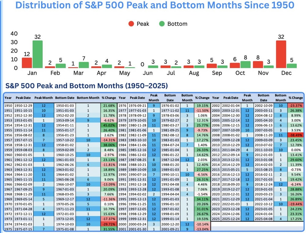 История повторяется: почему индекс S&P 500 часто падает после январских максимумов