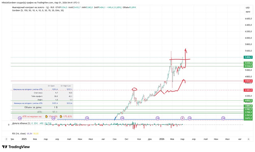 Технический анализ золота: почему эксперты видят рост до новых максимумов?