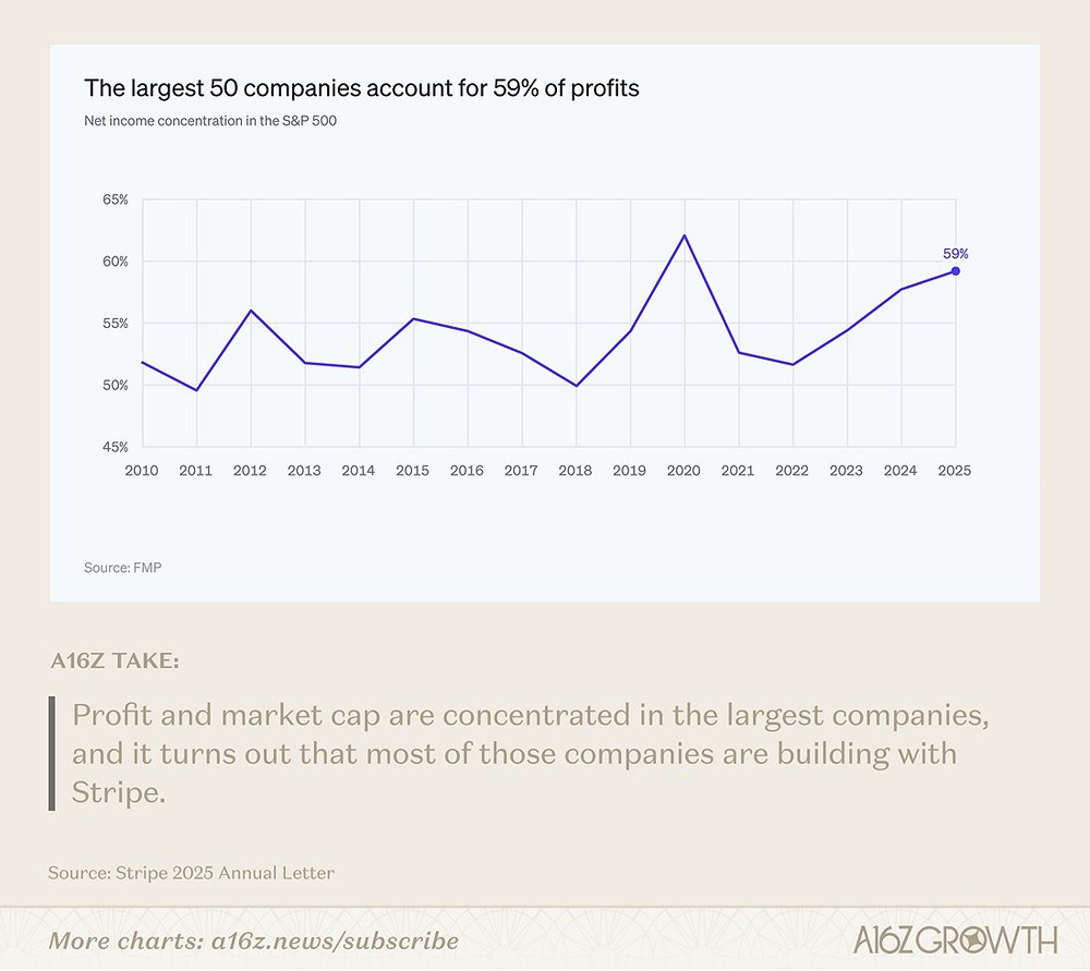 На долю 50 крупнейших компаний, входящих в индекс S&P 500, приходится 59% прибыли