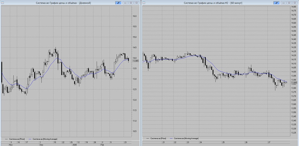Стоит ли продавать АФК Система сейчас: разбираем сигналы рынка