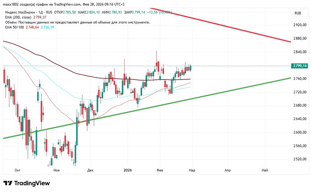Российский рынок акций: что мешает преодолеть отметку 2800?