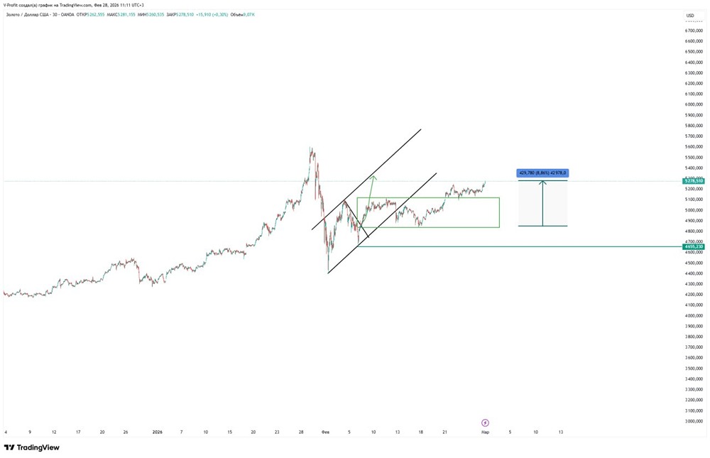 Золото на подъёме: почему эксперты прогнозируют рост после геополитических событий