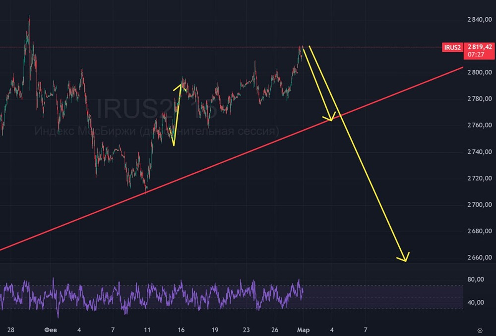 Геополитический кризис и российский фондовый рынок ММВБ: анализ текущей ситуации