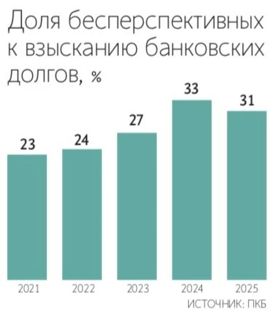 Доля бесперспективных к взысканию банковских долгов в выставляемых на продажу портфелях в 2025 году составила 31% против 33% годом ранее