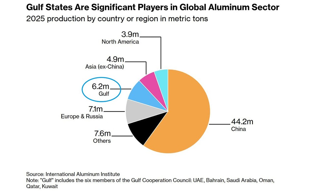 Страны Персидского залива играют значительную роль на мировом рынке алюминия