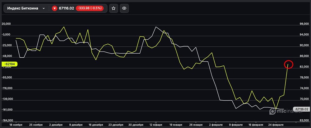 Индекс Биткоина: юрлица резко сократили чистый шорт