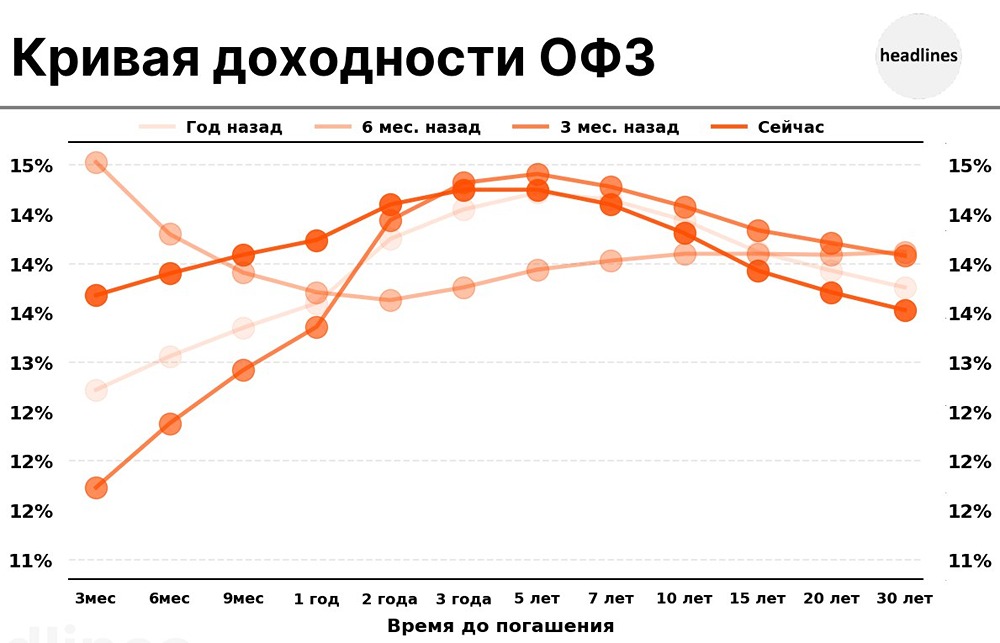 Кривая доходности ОФЗ