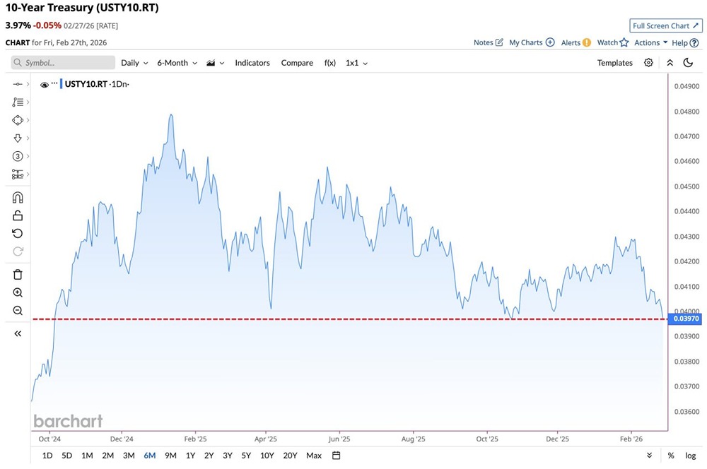 Доходность 10-летних казначейских облигаций закрылась на отметке 3,97%. Она не опускалась ниже с октября 2024 года