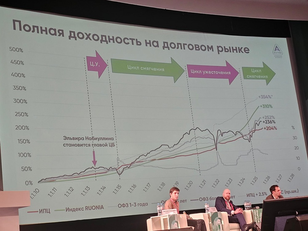 Какие тренды облигационного рынка обсудили эксперты: главное с конференции Cbonds PRO Облигации 2.0