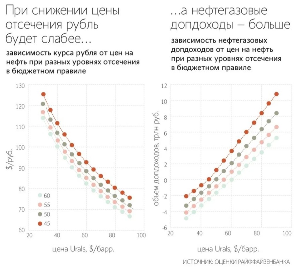 Снижение цены отсечения на нефть может ослабить рубль