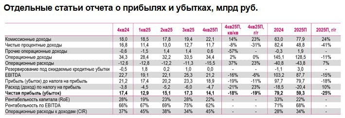 Дивиденды Мосбиржи за 2025 г. могут составить 15,6 ₽ (ДД — 8%). Мы ожидаем, что компания направит на выплату порядка 60% чистой прибыли, — «Ренессанс Капитал»