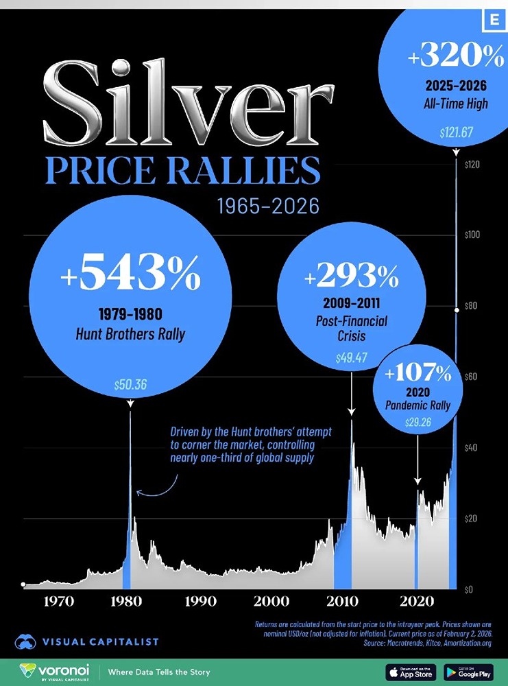 Рост цен на серебро с течением времени с 1965 по 2026 год