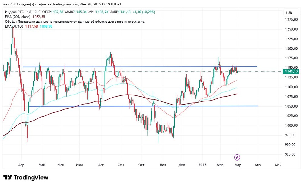 Индекс РТС на пороге прорыва: что ждать от графика в ближайшее время?