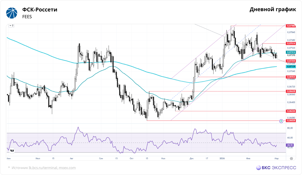 Ждать ли роста акций «Россетей» в ближайшее время?