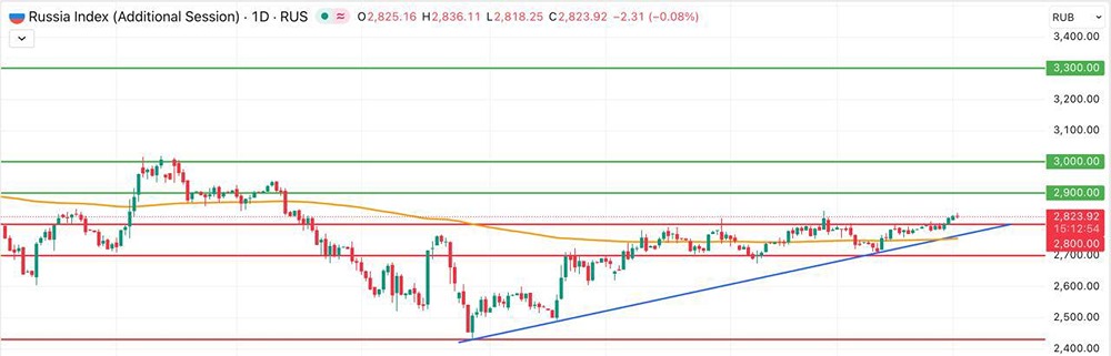 Индекс Мосбиржи: готов ли рынок к росту до 3000 пунктов?