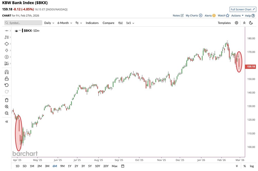 Акции банков США понесли самые большие потери с апреля 2025 года