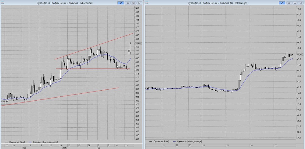 Прогноз роста Сургут префов: стоит ли открывать лонг на пробой 45.5 рублей?