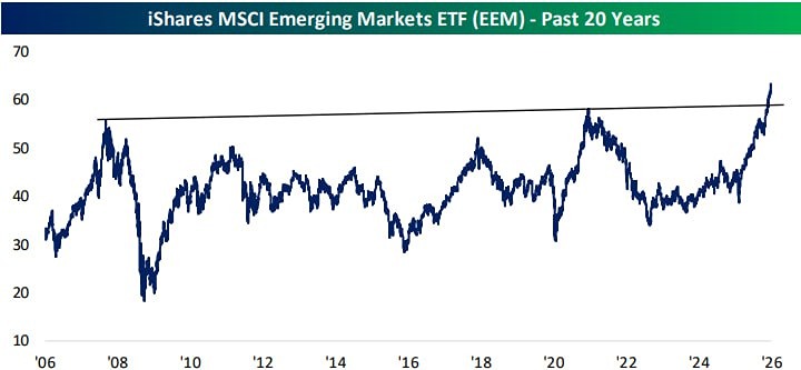 Развивающиеся рынки догоняют США: EEM vs S&P — кто лидирует сейчас?