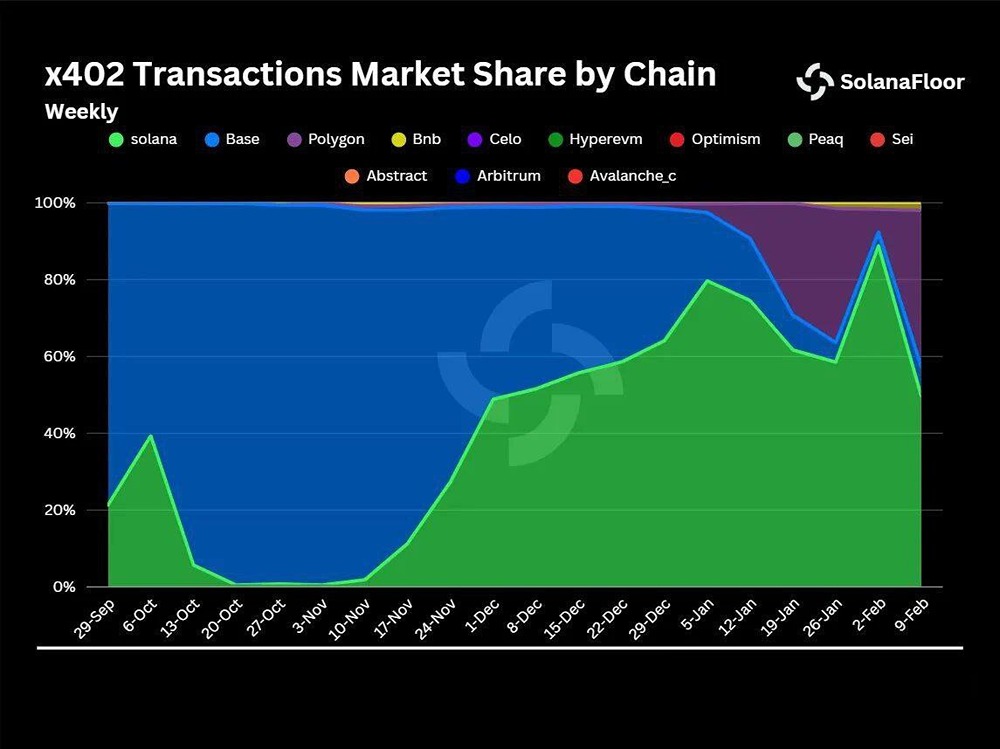 Solana контролирует 49% платежей между агентами