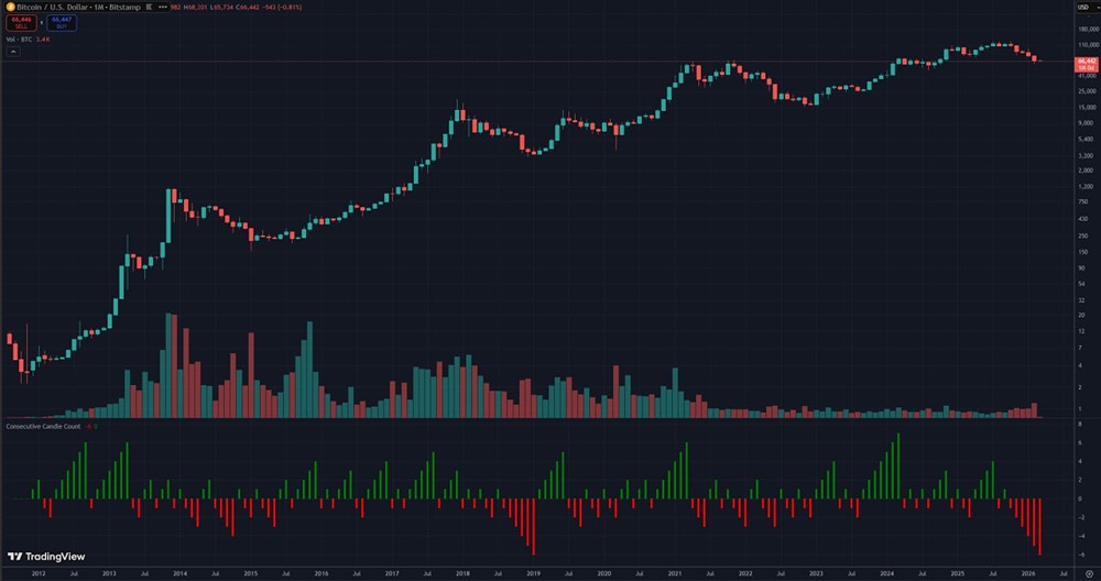 Биткоин на грани исторического минимума: что будет после шести месяцев падения?
