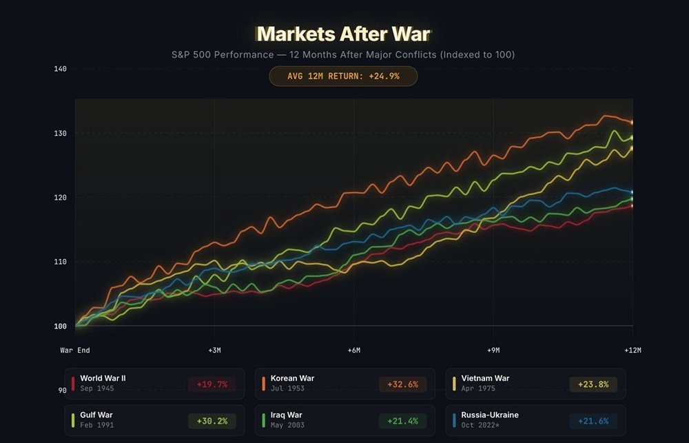 Индекс S&P 500 никогда не проигрывал геополитические конфликты и войны войны