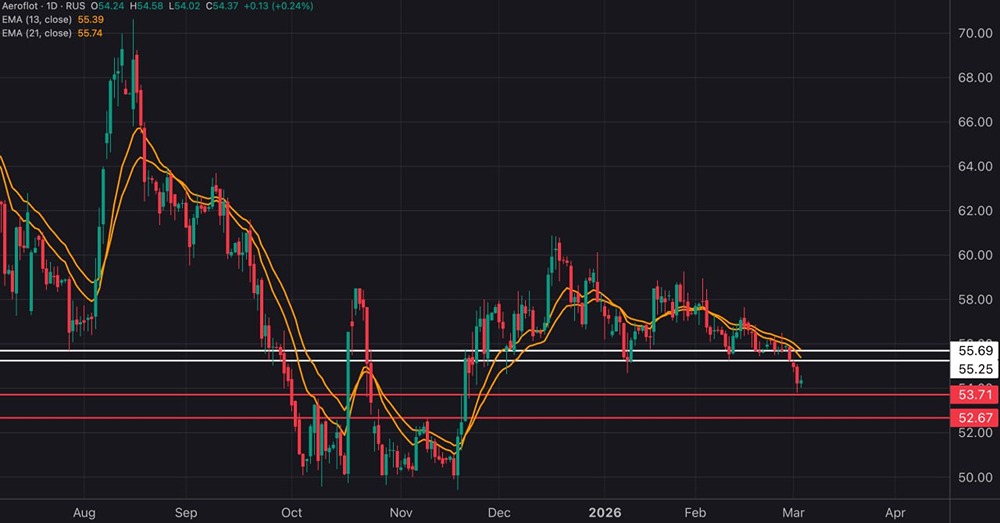 Технический анализ Аэрофлота: куда пойдут акции?