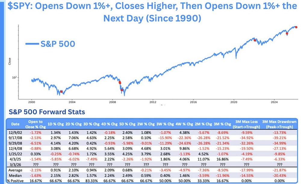 Редкий паттерн S&P 500: что говорят исторические данные о текущем падении?