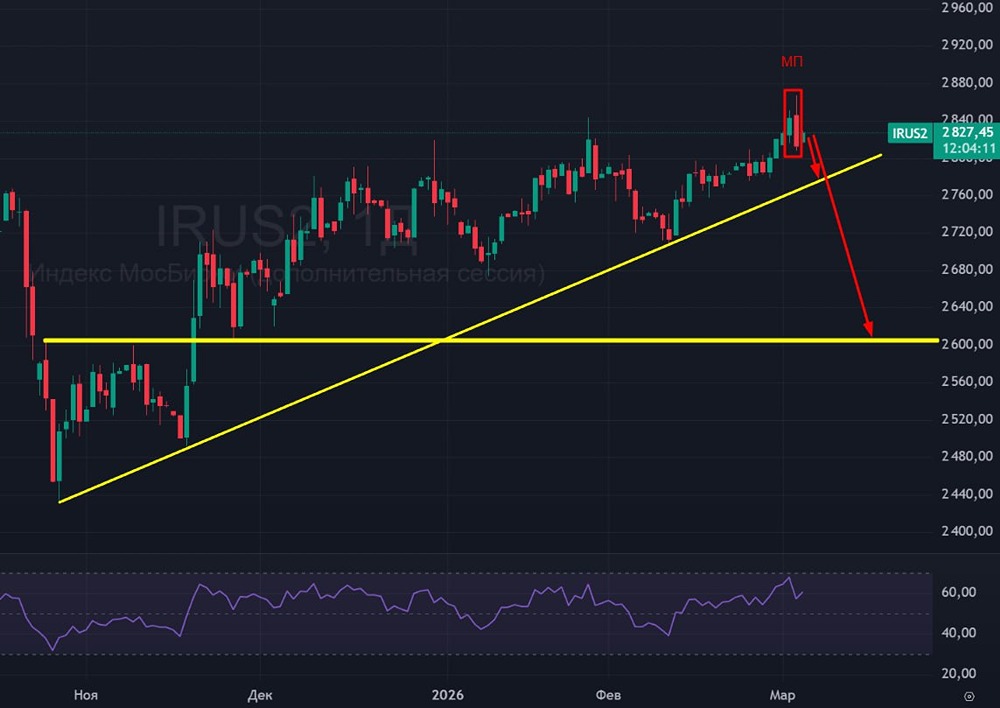 Индекс Мосбиржи: почему рынок может уйти в глубокую коррекцию?